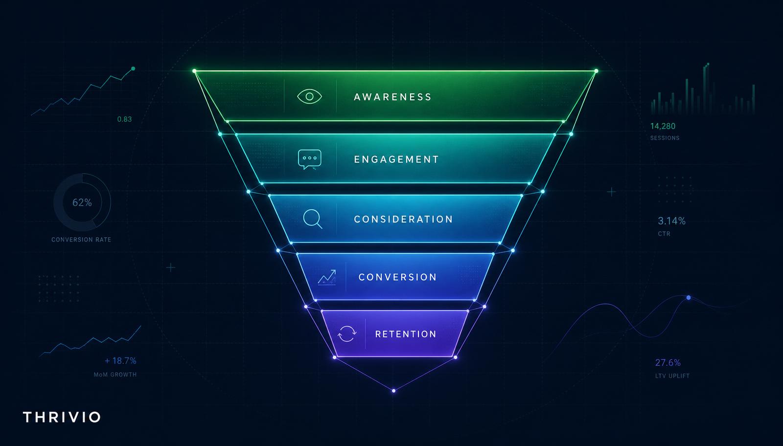 Thrivio conversion funnel diagram showing Awareness, Engagement, Consideration, Conversion and Retention pipeline stages